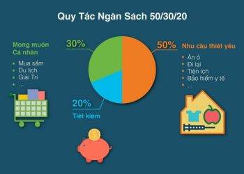 50/30/20 – Quy tắc quản lý tài chính cá nhân hiệu quả hàng đầu