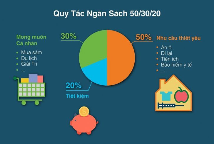 503020 Quy tac quan ly tai chinh ca nhan hieu qua hang dau lifehub.vn 1 50/30/20 - Quy tắc quản lý tài chính cá nhân hiệu quả hàng đầu