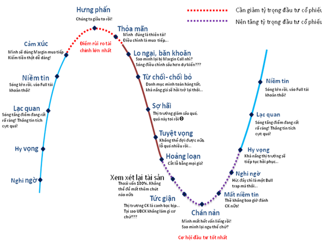 Tim hieu ve cam xuc thi truong va chu ky cua cam xuc thi truong lifehub.vn Tìm hiểu về cảm xúc thị trường và chu kỳ của cảm xúc thị trường