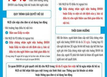 Người lao động mắc COVID-19 đã tham gia BHXH sẽ được hưởng các chế độ nào?