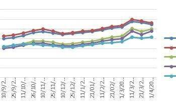 Giá xăng giảm hơn 1.000 đồng/lít từ 0h ngày 1/4, giá dầu tăng