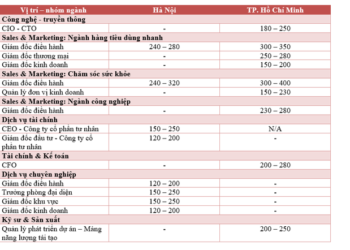 Những việc làm có mức lương tháng trên 200 triệu đồng tại Việt Nam