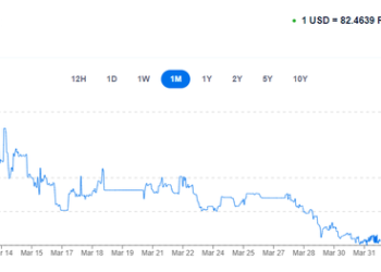 Từng mất giá tới 40%, Nga đã khiến đồng Ruble lội ngược dòng thần kỳ trong vòng 1 tháng bằng chiến lược đặc biệt
