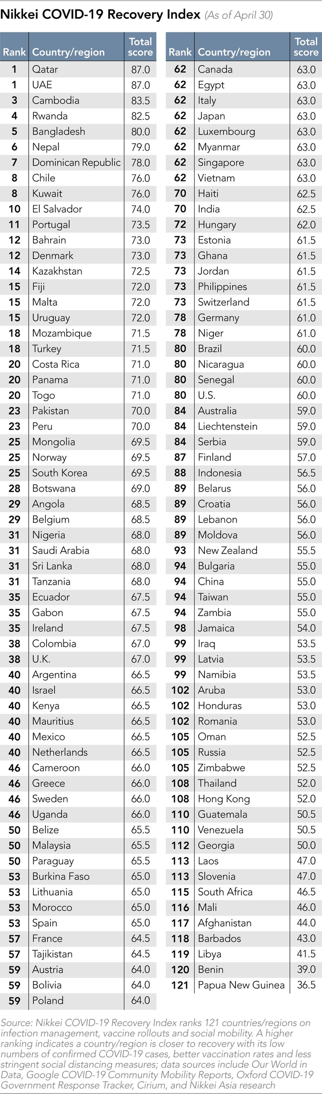 Việt Nam nhảy 30 bậc trong bảng xếp hạng Chỉ số phục hồi Covid-19, vươn lên ngang Nhật Bản, Singapore