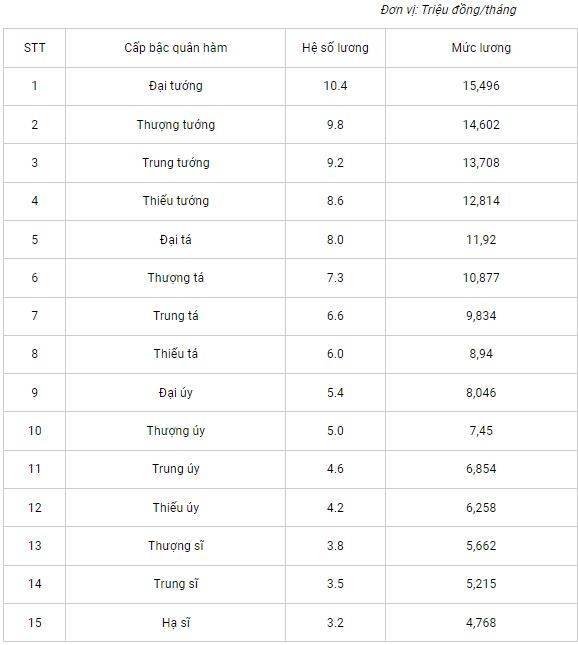 Cập nhật bảng lương quân đội 2022 mới nhất