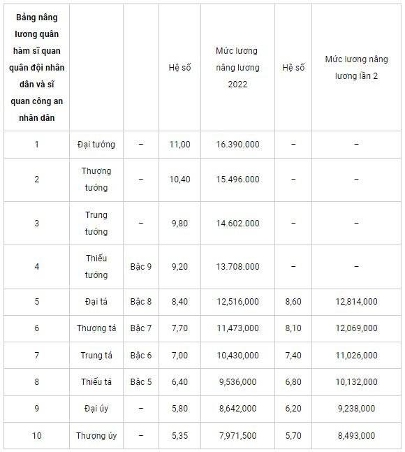 Cập nhật bảng lương quân đội 2022 mới nhất