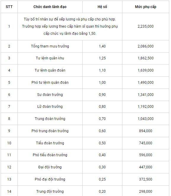 Cập nhật bảng lương quân đội 2022 mới nhất