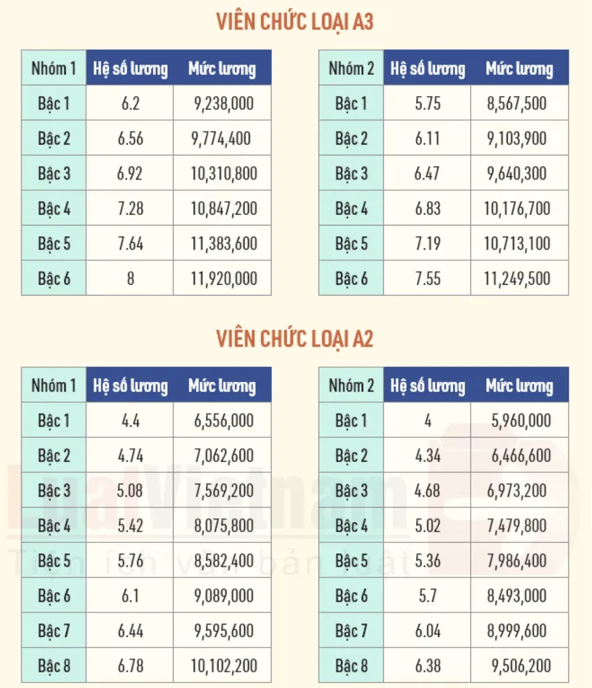 Cập nhật bảng lương viên chức năm 2022
