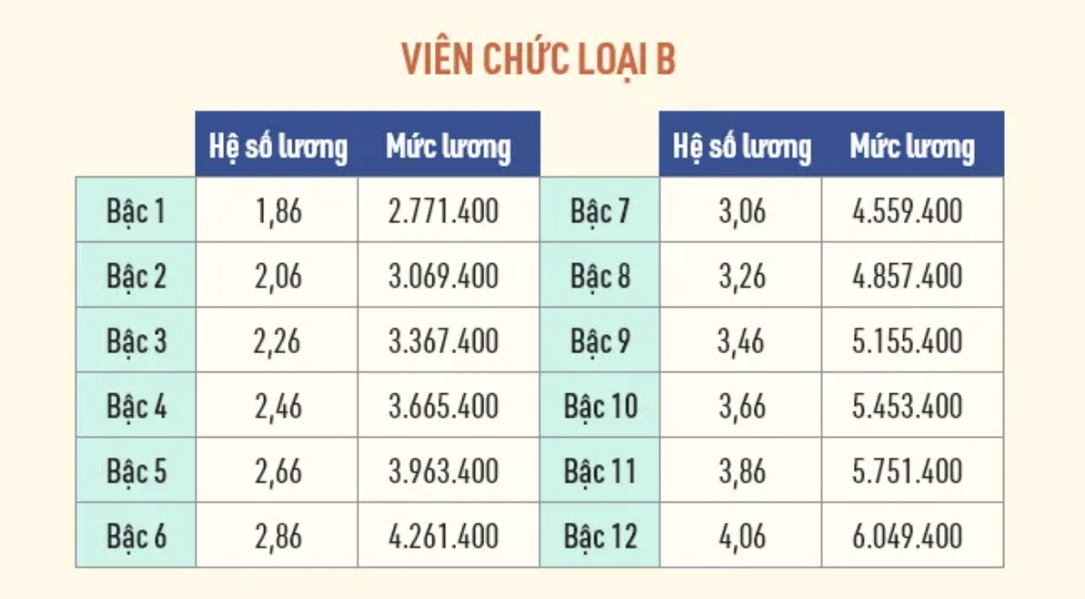 Cập nhật bảng lương viên chức năm 2022