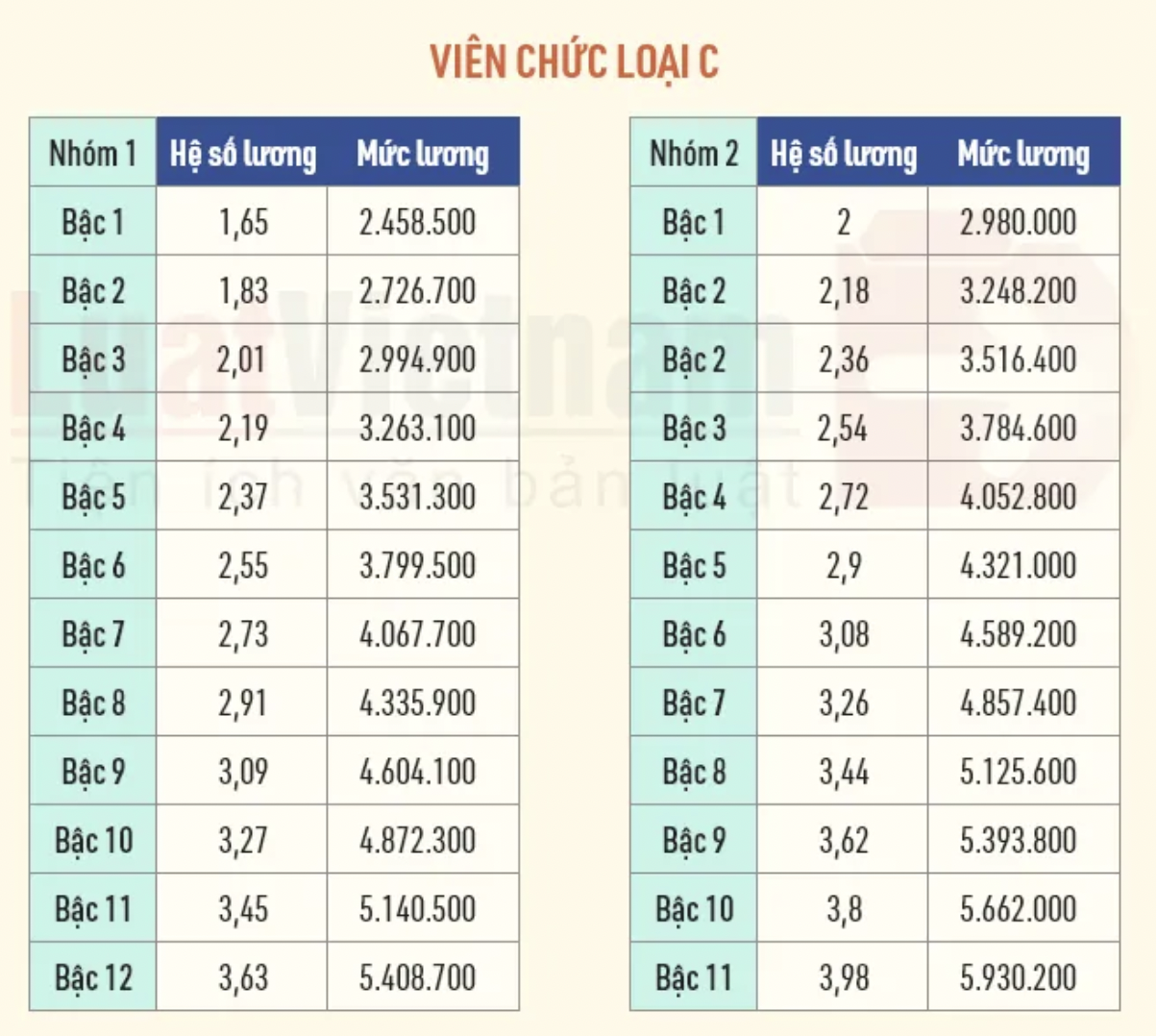 Cập nhật bảng lương viên chức năm 2022