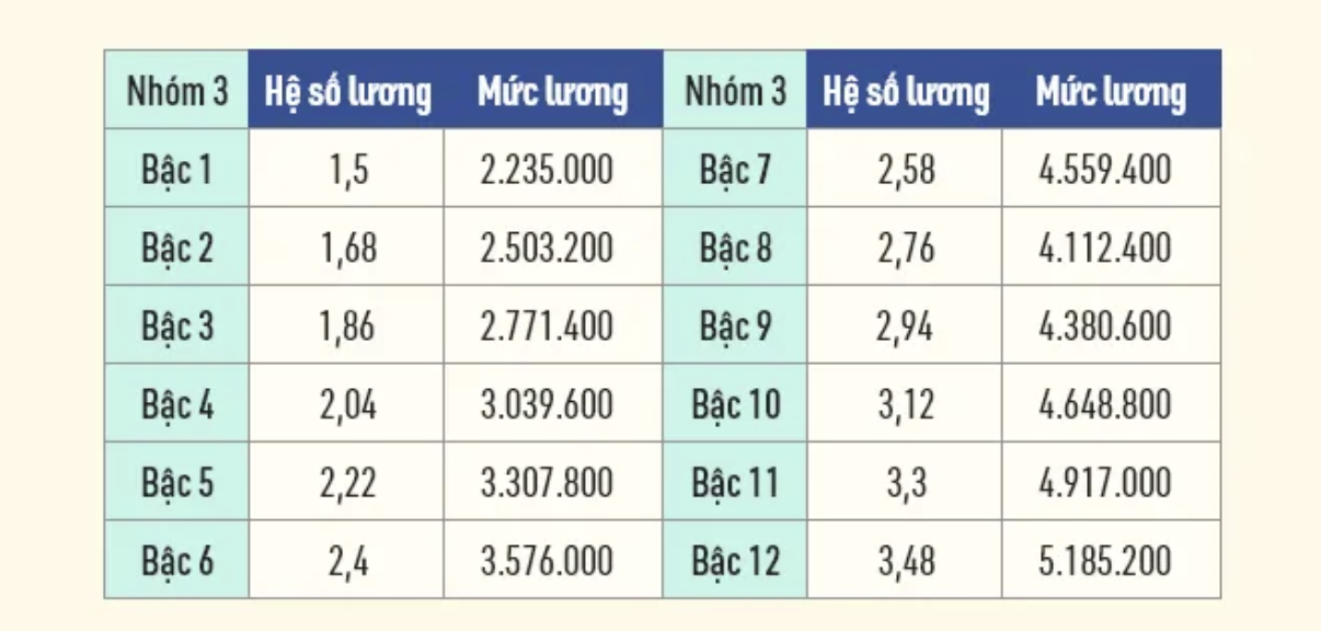 Cập nhật bảng lương viên chức năm 2022