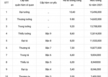 Cập nhật mức lương đại uý công an năm 2022 trước thời điểm cải cách tiền lương 