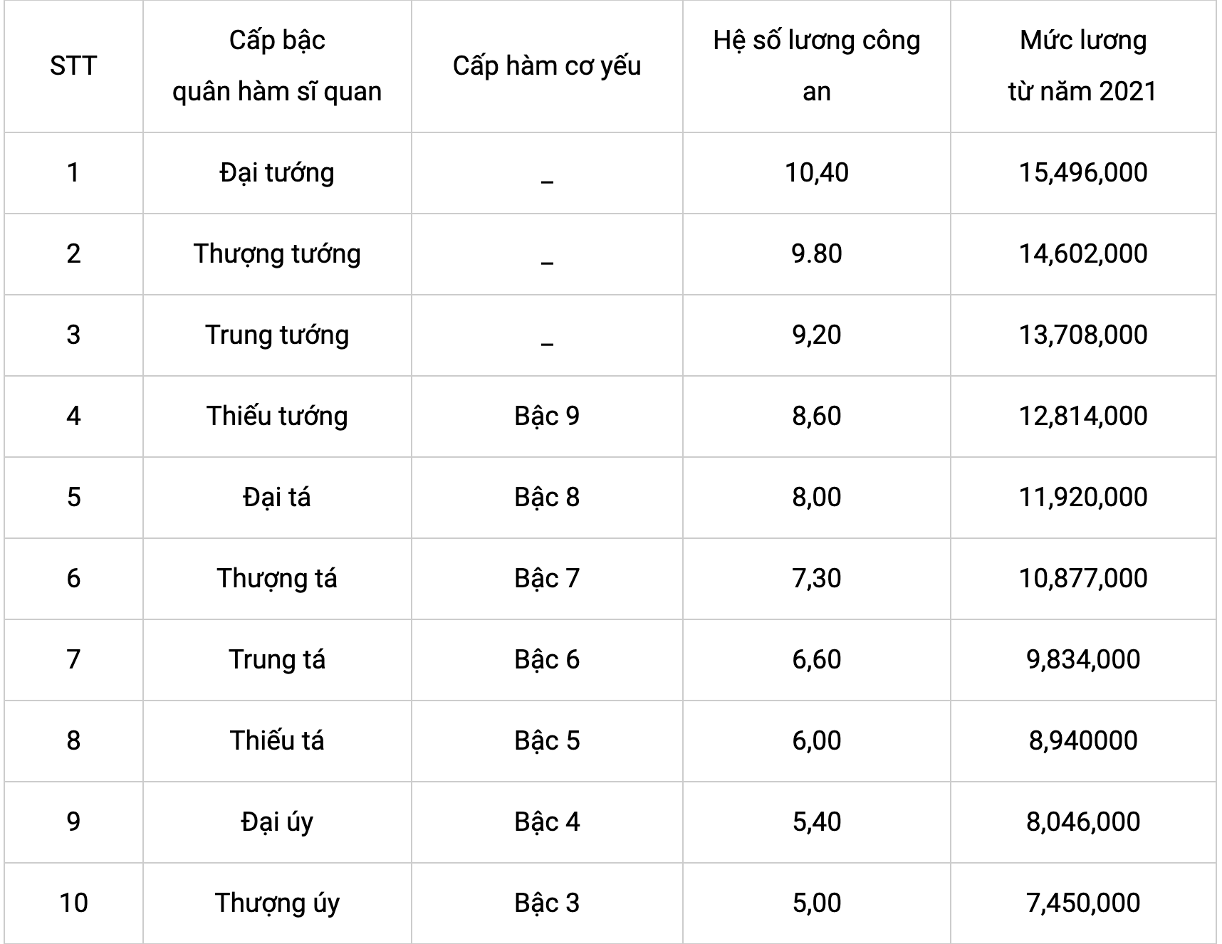 Cập nhật mức lương đại uý công an năm 2022 trước thời điểm cải cách tiền lương 