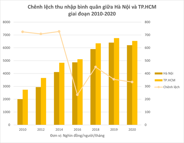 Chênh lệch thu nhập bình quân giữa Hà Nội và TP.HCM thay đổi ra sao trong 10 năm?