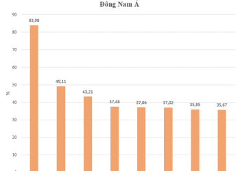 Chi phí sống tại Việt Nam đang ở mức nào so với thế giới?