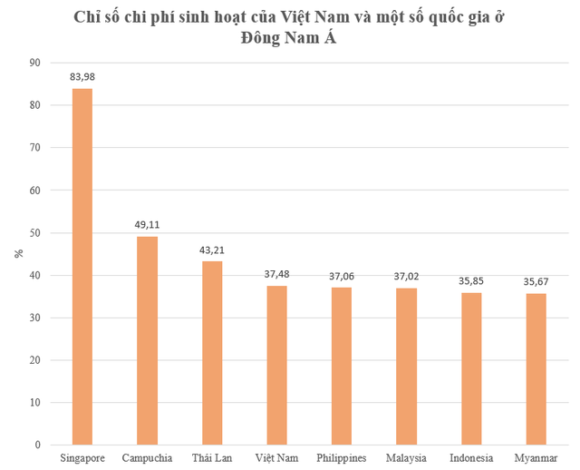 Chi phí sống tại Việt Nam đang ở mức nào so với thế giới?