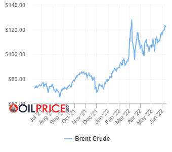 Giá dầu 'lầm lũi' hướng đến mốc 150 USD/thùng