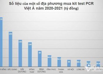 Nghìn tỷ mua kit test Việt Á: Nơi giá 500 nghìn, chỗ đắt nhất hơn 1 triệu/bộ