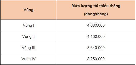 Cập nhật chi tiết thang lương, bảng lương mới nhất áp dụng từ ngày 1/7/2022