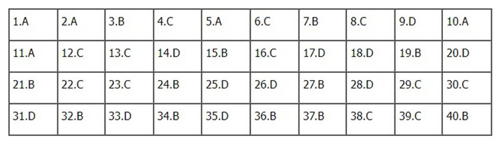 Đề thi và đáp án môn Lịch sử tốt nghiệp THPT năm 2022