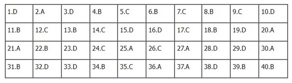 Đề thi và đáp án môn Lịch sử tốt nghiệp THPT năm 2022