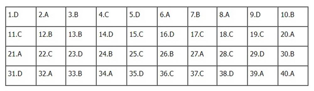 Đề thi và đáp án môn Lịch sử tốt nghiệp THPT năm 2022