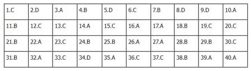 Đề thi và đáp án môn Lịch sử tốt nghiệp THPT năm 2022