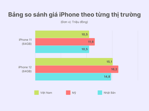 Giá nhiều mẫu iPhone tại Việt Nam đang rẻ nhất thế giới