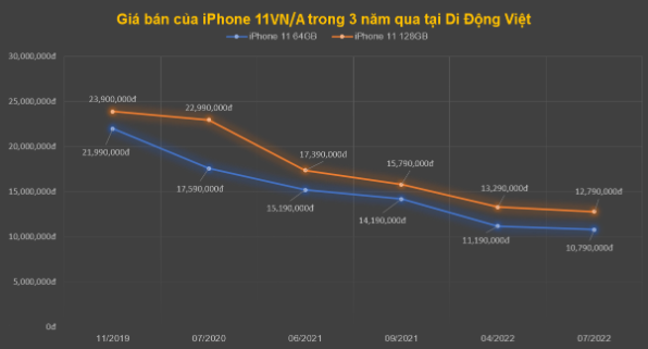 iPhone 11 giảm nửa giá tại đại lý uỷ quyền Apple, tiếp tục lọt top bán chạy