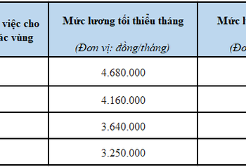 Mức hưởng trợ cấp thất nghiệp mới nhất