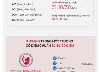 Những ngành học có điểm chuẩn 30/30 điểm