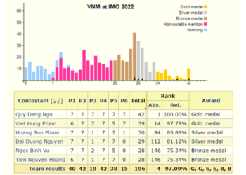 Thí sinh Việt Nam đạt điểm tuyệt đối Olympic Toán quốc tế