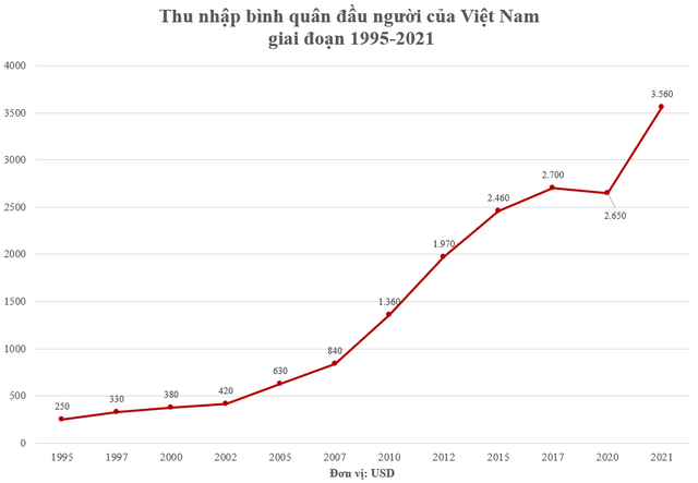 Thu nhập bình quân của Việt Nam hiện thay đổi ra sao?