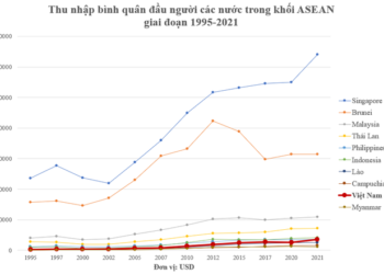 Thu nhập bình quân của Việt Nam hiện thay đổi ra sao?