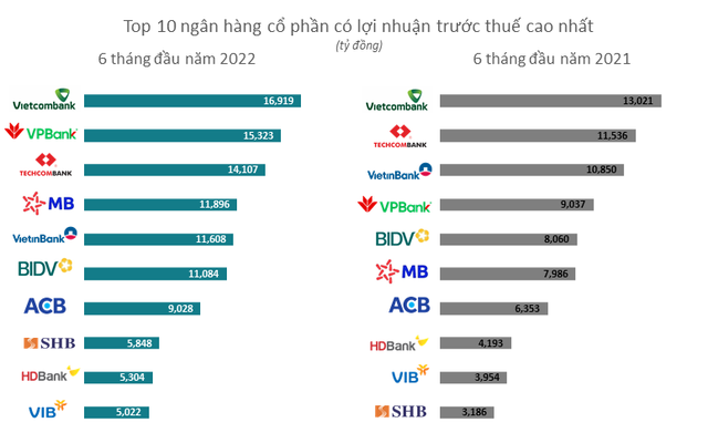 TOP 10 ngân hàng có lợi nhuận cao nhất trong 6 tháng đầu năm: Có tới 6 nhà băng đạt trên 10.0000 tỷ