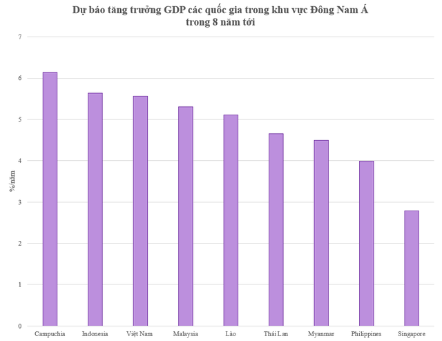 Top 10 quốc gia được dự báo tăng trưởng GDP nhanh nhất thế giới trong 8 năm tới: Việt Nam xếp thứ mấy?