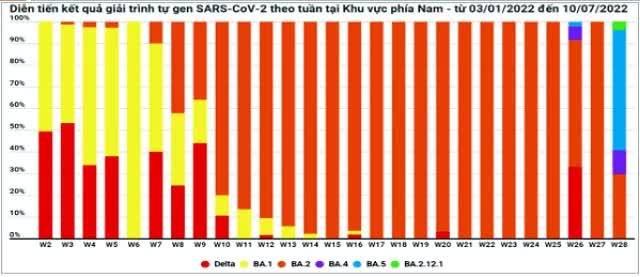 Việt Nam đã xuất hiện biến thể phụ BA.2.12.1 của Omicron