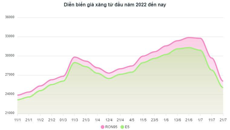 Xăng giảm 3.600 đồng mỗi lít, bằng với mức giá 5 tháng trước đây