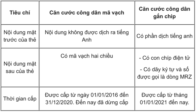 4 lưu ý quan trọng đối với những người đang dùng Căn cước công dân không gắn chip