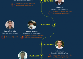 Bao nhiêu lãnh đạo CDC các địa phương đã bị khởi tố?