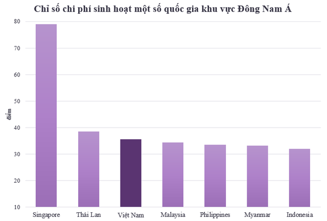 Chi phí sinh hoạt ở Việt Nam đứng thứ mấy về mức độ đắt đỏ trên thế giới?