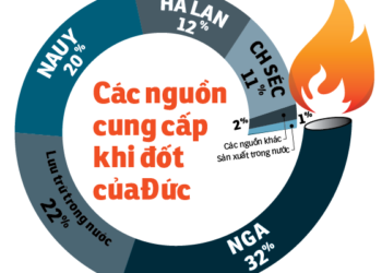Đức có thể suy thoái kinh tế năm nay
