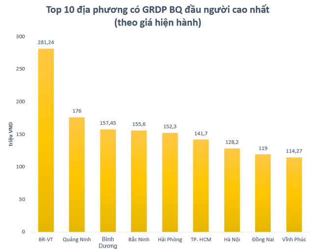 Một địa phương ở Việt Nam có GRDP bình quân đầu người trên 18.000 USD?