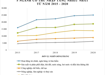 Thu nhập của lao động trong ngành nào tăng nhiều nhất trong 6 năm qua?