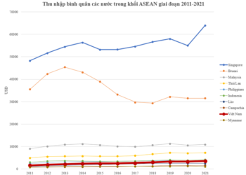 Top 3 quốc gia dẫn đầu ASEAN về tốc độ tăng thu nhập bình quân trong 10 năm: Việt Nam xếp thứ mấy?