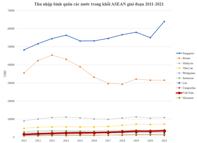 Top 3 quốc gia dẫn đầu ASEAN về tốc độ tăng thu nhập bình quân trong 10 năm: Việt Nam xếp thứ mấy?