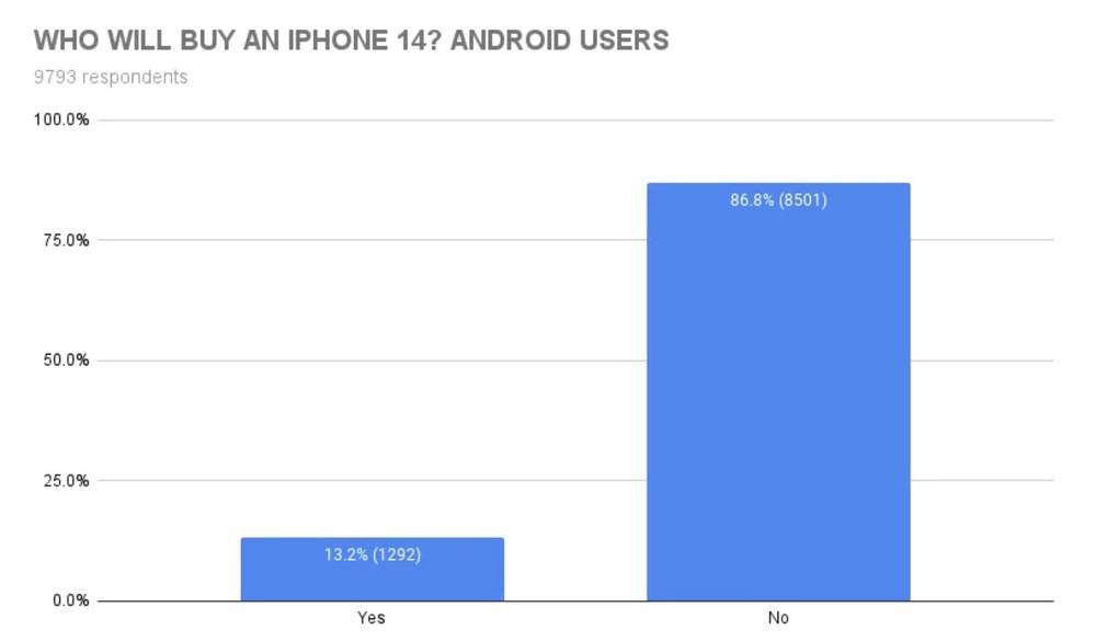 5 lý do khiến người dùng Android vẫn thờ ơ với iPhone 14