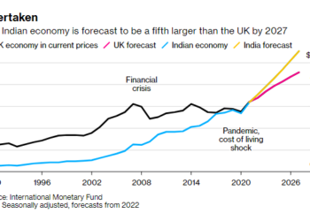 Ấn Độ vượt Anh, trở thành nền kinh tế lớn thứ 5 thế giới