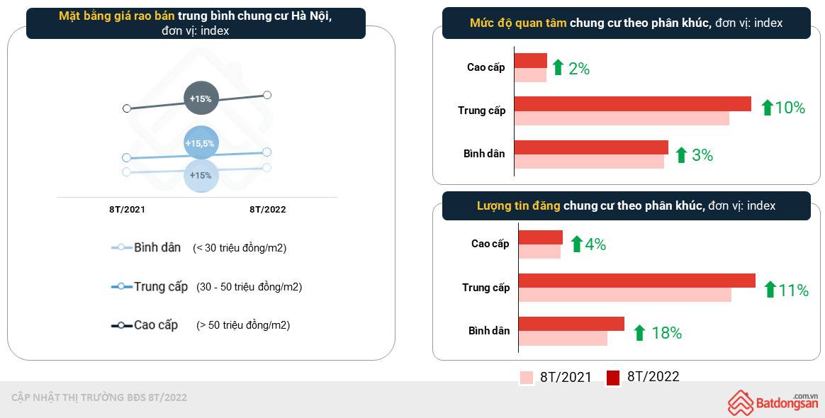 Giá chung cư tăng, người mua chóng mặt