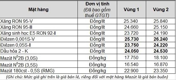 Giá xăng sẽ tiếp tục giảm mạnh sau kỳ nghỉ lễ?